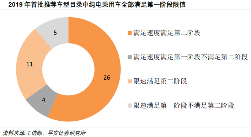 電動車能耗新標準推行 動力電池核心供應商受益