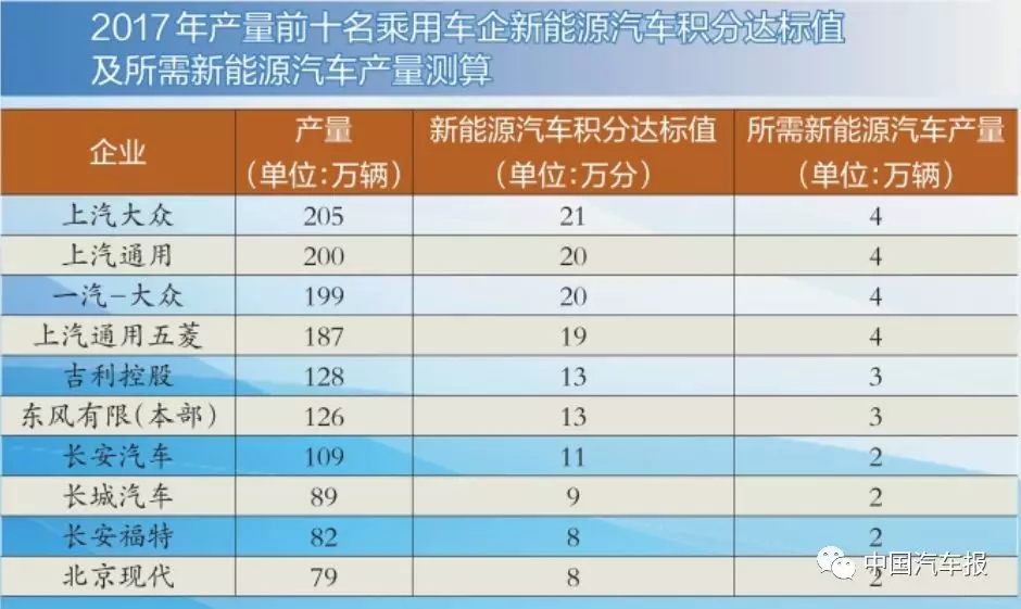 積分比例設(shè)定首年10％ 新能源積分為零車企亟需補(bǔ)“長(zhǎng)短腿”缺陷