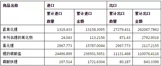 2018年我國鋰產品出口4.23萬噸 氫氧化鋰凈出口量2.6萬噸