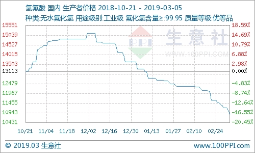 國內(nèi)氫氟酸市場走勢下滑