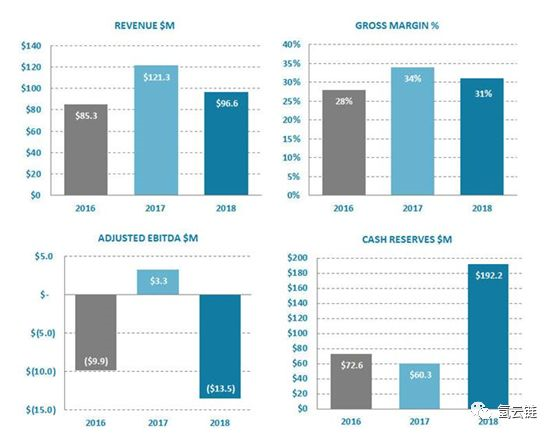 燃料電池巨頭發財報 誰能主導氫能的商業模式?