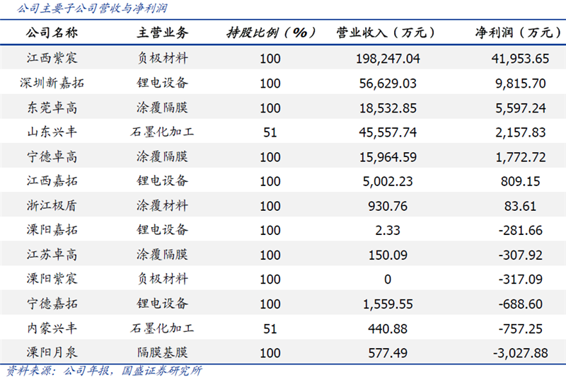 產能建設穩步推進 璞泰來業績有望迎來加速期