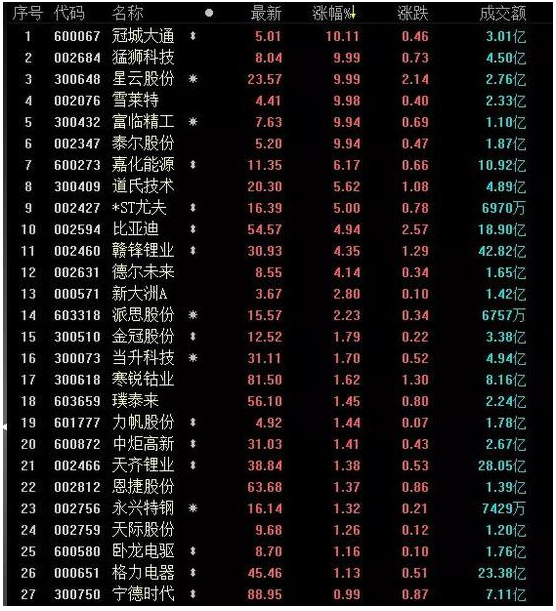 鋰電池板塊14日收盤行情