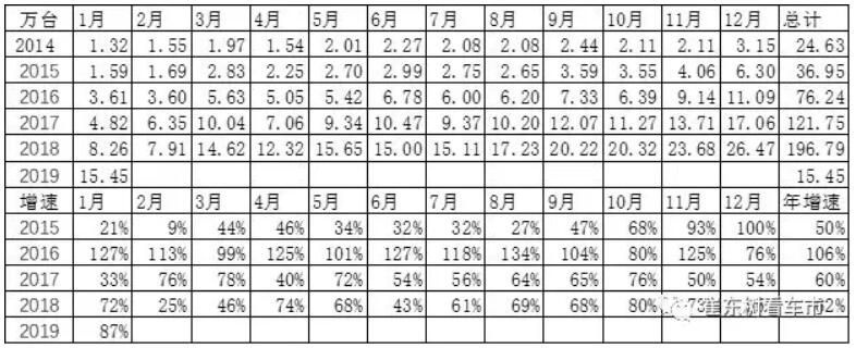 崔東樹：去年全球新能源乘用車銷量達(dá)400萬臺 中國份額達(dá)53%