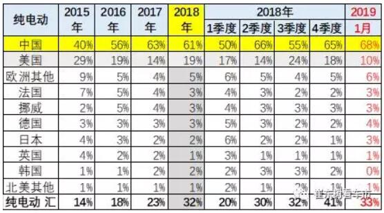 崔東樹：去年全球新能源乘用車銷量達(dá)400萬臺 中國份額達(dá)53%