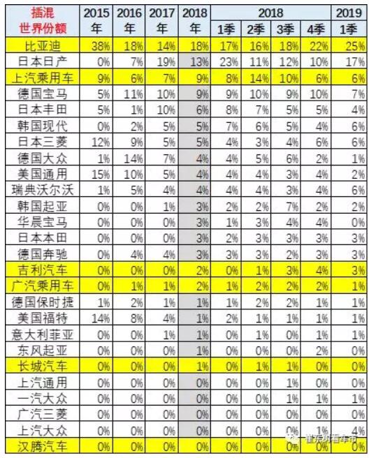 崔東樹：去年全球新能源乘用車銷量達400萬臺 中國份額達53%
