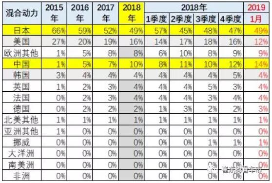 崔東樹：去年全球新能源乘用車銷量達400萬臺 中國份額達53%