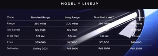 26萬的特斯拉將在上海生產 最快2020年秋季交付