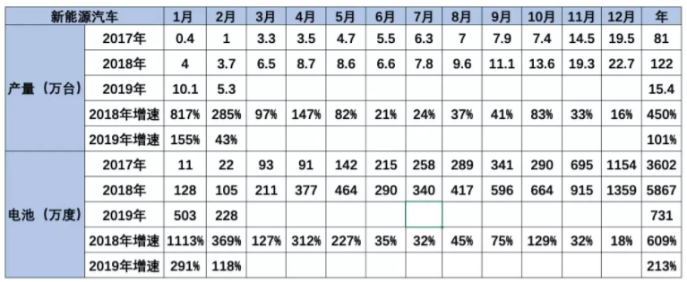 歷年新能源車產(chǎn)量和裝機(jī)電池數(shù)據(jù)