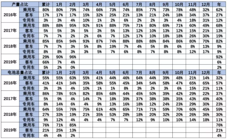 乘用車的電池需求很強(qiáng)