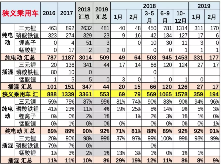 乘用車的電池需求特征