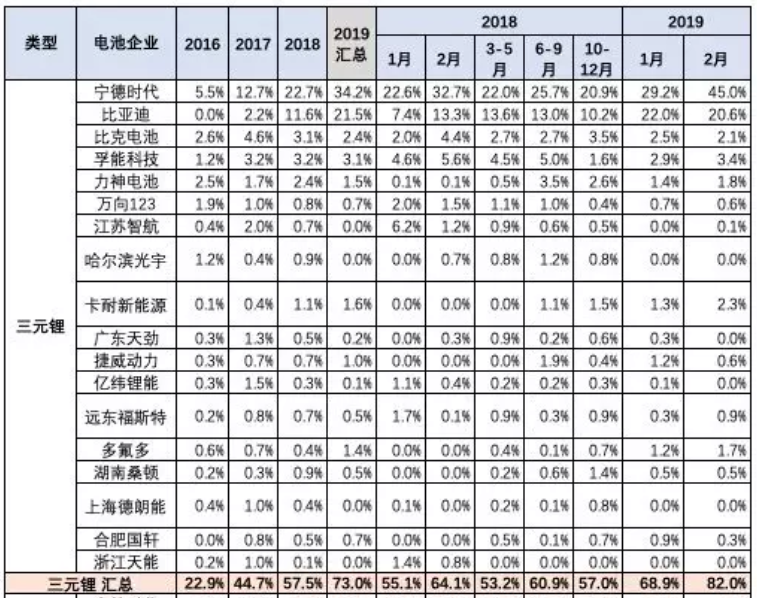 主力電池品種的廠(chǎng)家表現(xiàn)