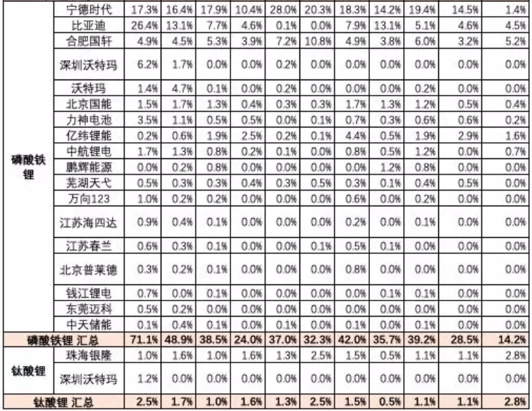主力電池品種的廠(chǎng)家表現(xiàn)