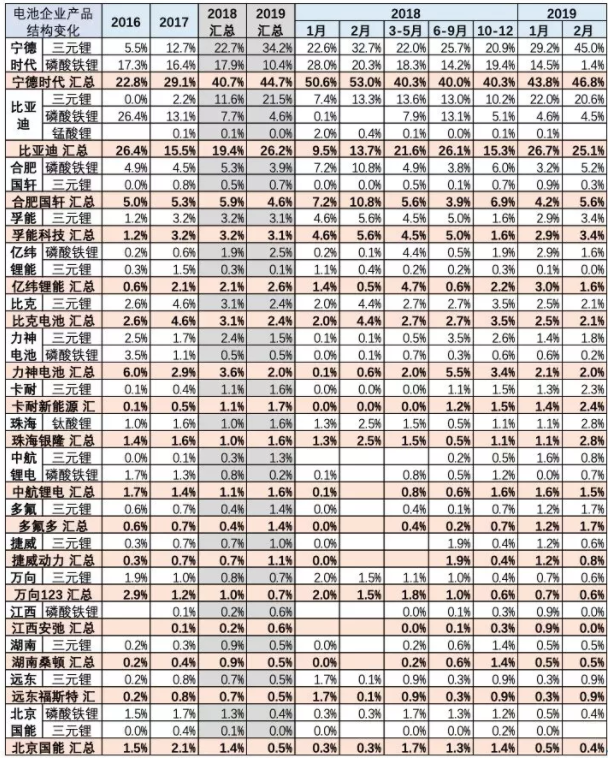 主力電池企業(yè)產(chǎn)品配套變化