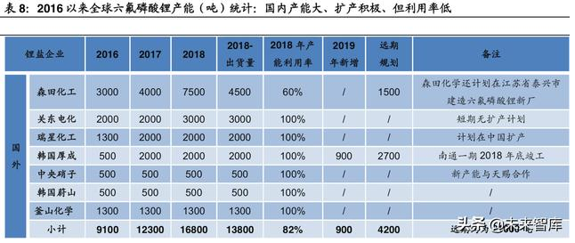 六氟磷酸鋰的產(chǎn)能供需