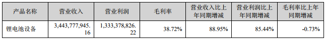 先導智能2018年鋰電設備業務相關情況（單位：人民幣元）