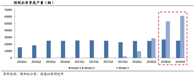 特斯拉銷量望持續(xù)增長 國內(nèi)供應(yīng)商業(yè)績彈性可期