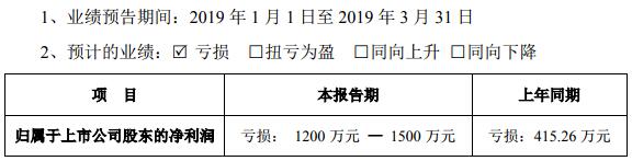 鈷鋰價格下跌 融捷股份預計第一季度凈虧損1200萬元-1500萬元