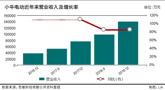 小牛電動上市后首份年報就虧損 股價長期破發為哪般