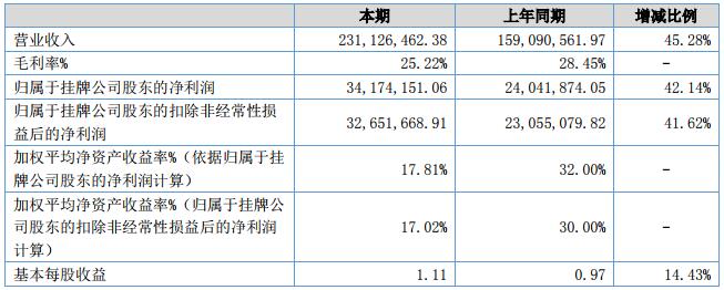金源新材會計數(shù)據(jù)和財務指標摘要