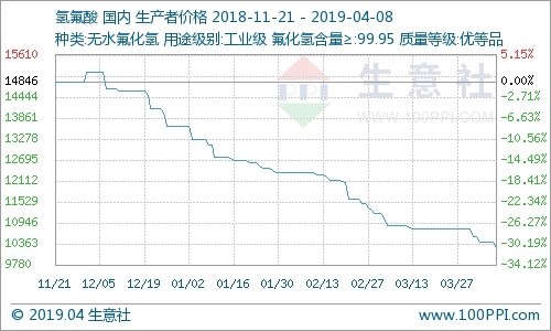國內氫氟酸市場走勢下滑
