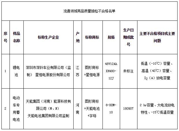 北京市市場(chǎng)監(jiān)管局：2批次電動(dòng)自行車用電池樣品抽檢不合格