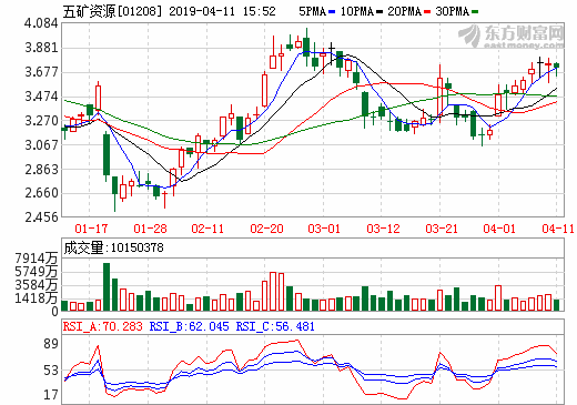 五礦資源：秘魯Las Bambas銅礦料恢復(fù)正常運營