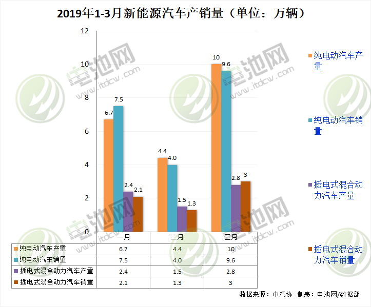 3月我國(guó)新能源汽車生產(chǎn)12.8萬(wàn)輛 銷售12.6萬(wàn)輛