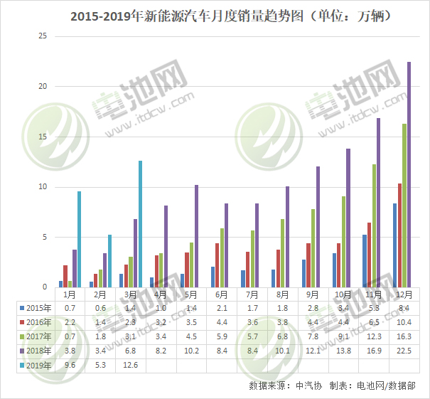 3月我國(guó)新能源汽車生產(chǎn)12.8萬(wàn)輛 銷售12.6萬(wàn)輛