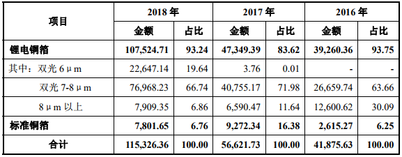 嘉元科技主營業(yè)務(wù)收入結(jié)構(gòu)（單位：萬元、%）