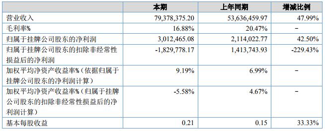 天鴻新材營收7938萬元 新增鋰電池隔膜和PVC壓延膜產品