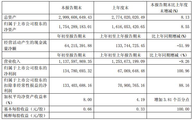 石大勝華一季度凈利1.35億 碳酸二甲酯系列產品銷量達6.56萬噸
