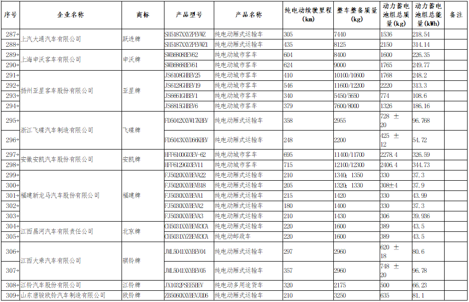享受車船稅減免優惠的節約能源 使用新能源汽車車型目錄
