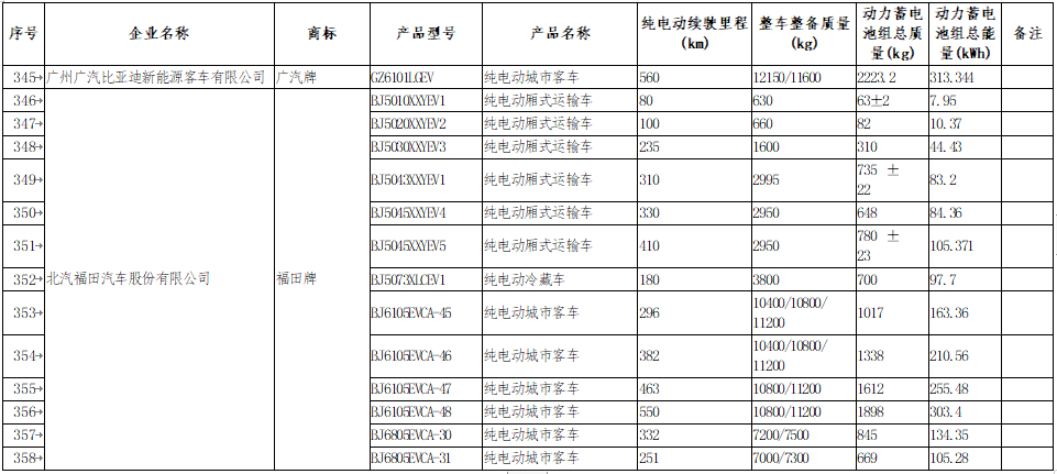 享受車船稅減免優惠的節約能源 使用新能源汽車車型目錄