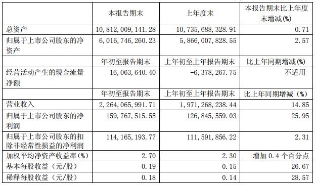 駱駝股份一季度凈利潤1.6億元 廢鉛蓄電池年處理能力55萬噸  