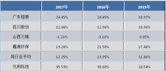 元利科技IPO因毛利率被絆  卷土重來(lái)就干脆更換參照物