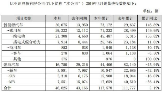 圖2：2019年一季度比亞迪新能源汽車銷量達7.3萬輛，較去年同期同比上漲147%