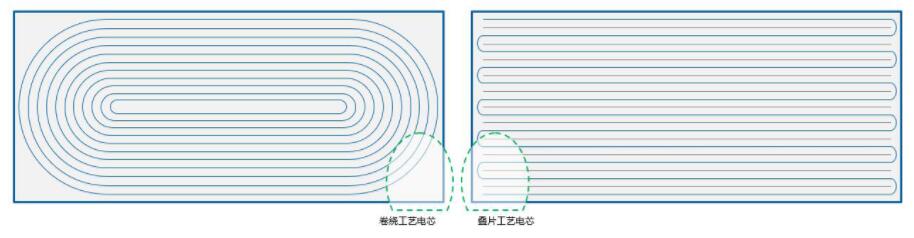 蜂巢能源開辟鋰電“疊時代”  正在開發(fā)的三期疊片效率將達(dá)0.25秒
