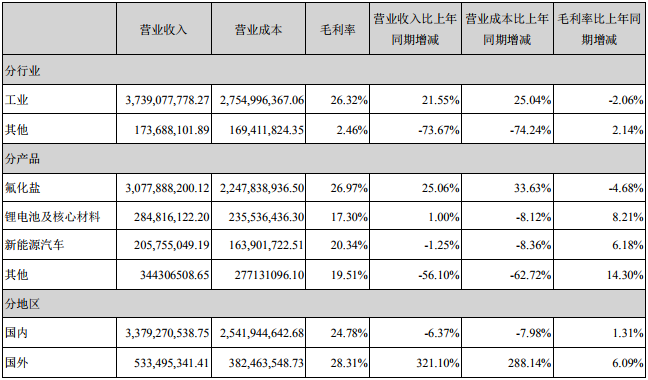 占多氟多營業收入或營業利潤10%以上的行業、產品或地區情況（單位：元）