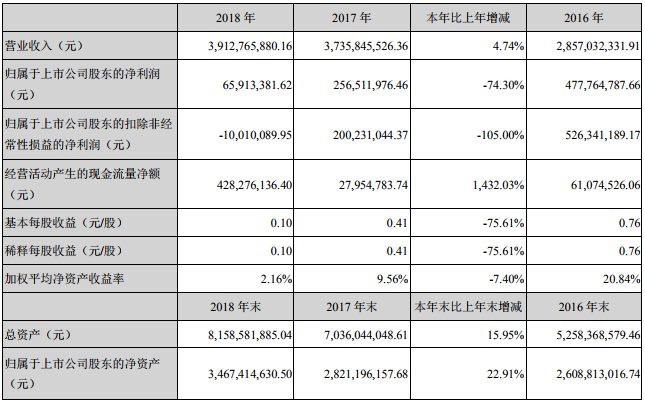 多氟多近三年相關會計數據和財務指標