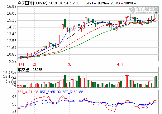 今天國際2018年營收4.16億元 新能源新增訂單3.38億元