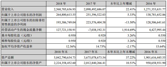鵬輝能源2018年營收25.69億 鋰離子電池實現銷售收入23.34億