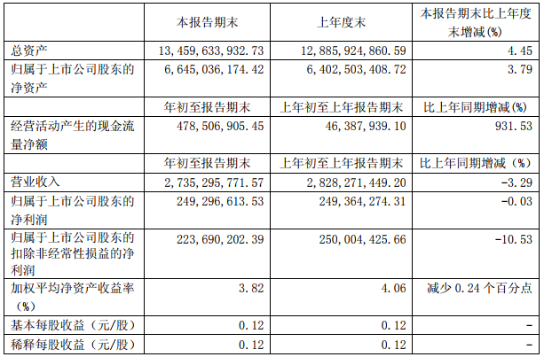 生益科技去年生產各類覆銅板逾8860萬㎡ 今年一季度凈利2.49億