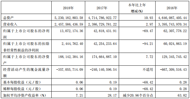 亞星客車去年營收24.58億 新收到新能源車補(bǔ)貼1.5億