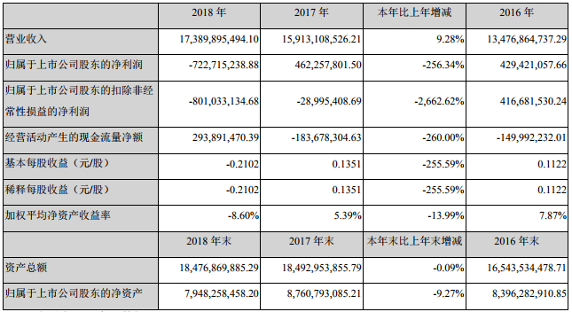 勝利精密2018年?duì)I收173.9億 濕法隔膜實(shí)現(xiàn)營(yíng)收4.12億