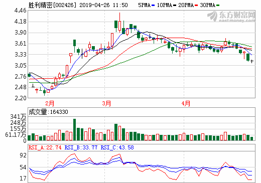 勝利精密2018年?duì)I收173.9億 濕法隔膜實(shí)現(xiàn)營(yíng)收4.12億