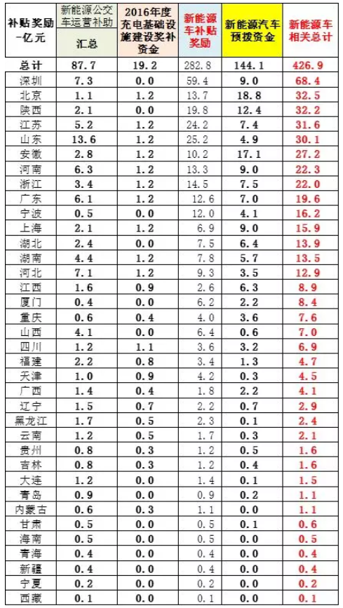 車補、樁補、交補 三補齊發助新能源車增長