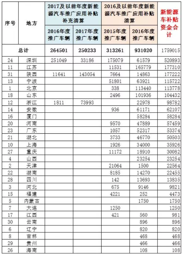 車補、樁補、交補 三補齊發(fā)助新能源車增長