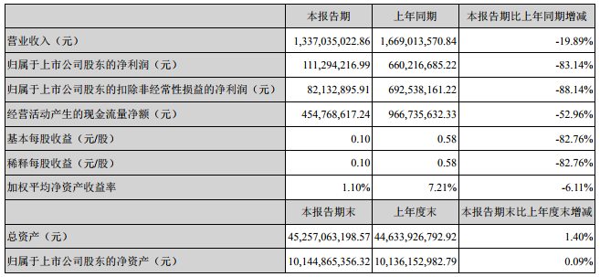 天齊鋰業(yè)一季度營收13.37億 計(jì)劃2020年鋰精礦產(chǎn)能達(dá)195萬噸