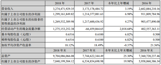 藏格控股2018年營收32.74億 年產1萬噸碳酸鋰已建成投產